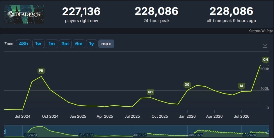 Deadlock player count after City Never Sleeps update
